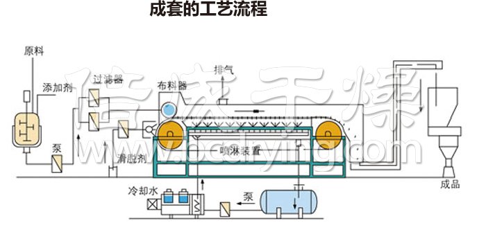 熔融造（zào）粒工藝流程