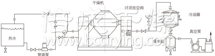 雙錐回轉真空幹燥機安裝示（shì）範
