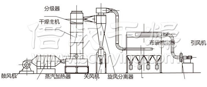 閃蒸幹燥機（jī）結構示意圖