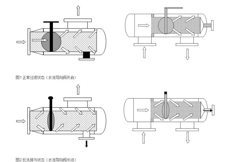了解不同類型的反衝洗過濾器：砂濾器、活（huó）性炭和樹脂（zhī）基